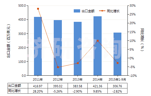 2011-2015年9月中國食品級磷酸(食品級磷酸的具體技術指標參考GB3149-2004)(HS28092011)出口總額及增速統(tǒng)計 2011-2015年9月中國食品級磷酸(食品級磷酸的具體技術指標參考GB3149-2004)(HS28092011)出口總額及增速統(tǒng)計